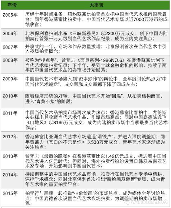 中国当代艺术十年（2005-2015年）拍卖大事表-图片版权归原作者所有
